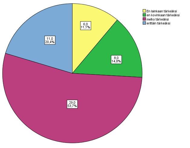 1=En lainkaan tärkeäksi ja 4= Erittäin tärkeäksi.