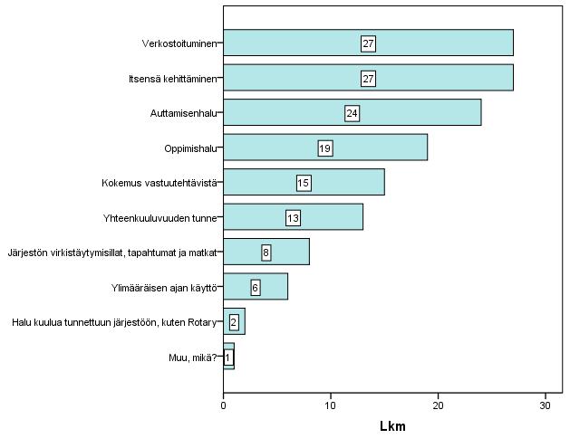 5.2 Asiat, jotka motivoivat yhdistys- ja vapaaehtoistoimintaan Seuraavaksi vastaajilta kysyttiin: Jos vastasit kyllä, valitse mitkä asiat motivoivat sinua yhdistys- ja vapaaehtoistoimintaan.