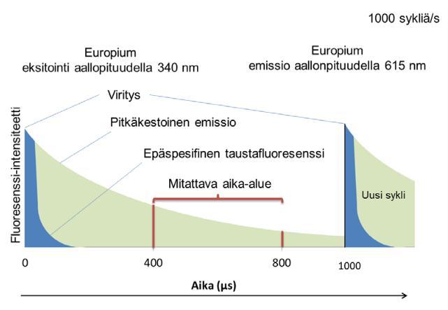 (20) DELFIA -tekniikassa hyödynnetään pitkäikäisen emission omaavia lantanidimetallien, kuten europiumin, samariumin ja terbidiumin kelaatteja.