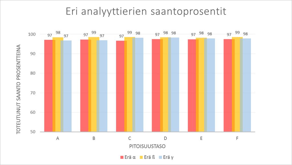 29 6 TULOKSET Opinnäytetyön avulla todistettiin, että valmistusprosessin teoreettisen saannon selvittäminen on mahdollista.