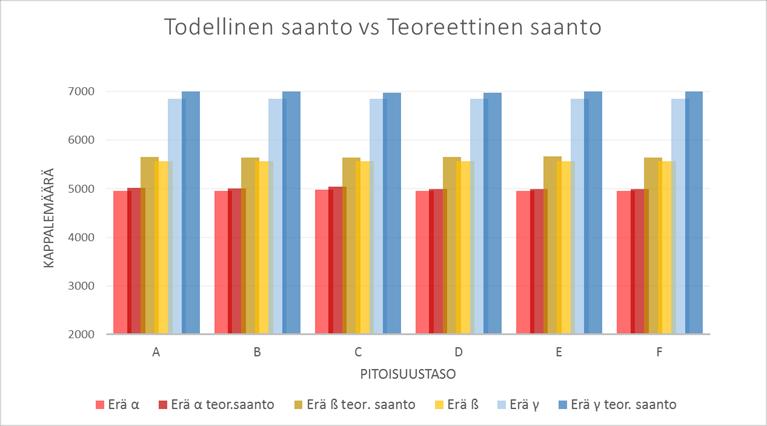 Kuvaajasta 1 huomataan, että todellisuudessa tuotteita valmistui lähes yhtä paljon, kuin se oli teoreettisesti mahdollista. Kuvaaja 1.