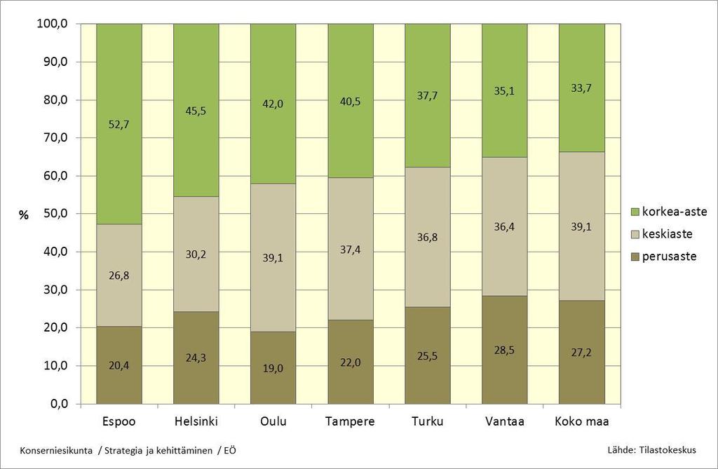 Korkea-asteen tutkinnon suorittaminen yleisintä Espoossa (yli 25-vuotiaat)