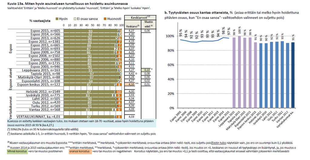 Asuinalueen turvallisuutta piti Espoossa vastaajista 93 %