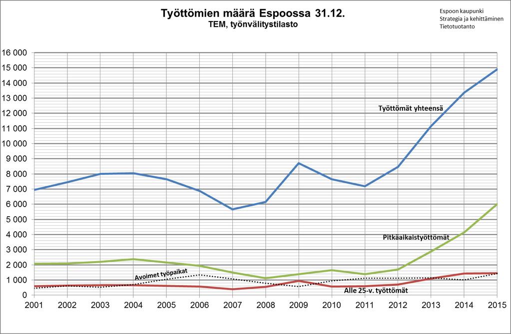 Vuoden 2015 lopulla: - 14 900 työtöntä työnhakijaa (kasvua vuodentakaisesta 12 %) - Nuorisotyöttömien määrän