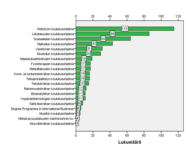 53 Taulukko 5. Vastaajien vuosiluokka. Vastaajista eniten opiskelee hoitotyön koulutusohjelmassa, heitä oli 115 henkilöä eli 21,8 prosenttia vastauksista.