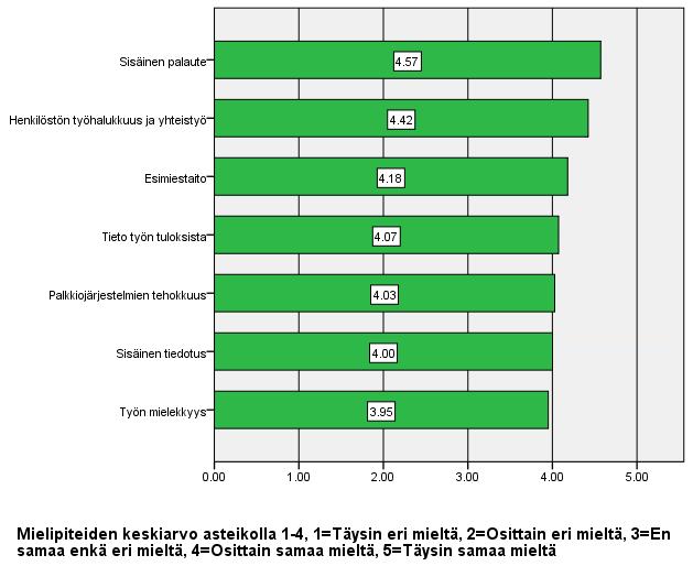 55 Kuvio 11. Väittämien osa-alueitten keskiarvot. 7.2 Työn mielekkyys Kaikki väittämät koskien työn mielekkyyttä saavat keskiarvon 3,94 (taulukko 5).