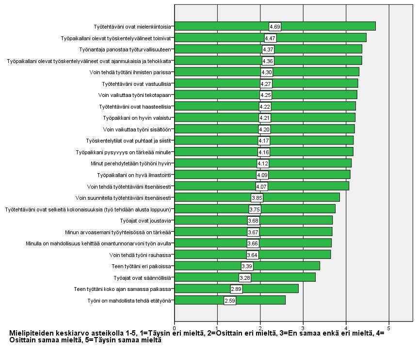 56 mukaan vastaajat eivät ole kovin halukkaita tekemään etätöitä, vaikka teknologia mahdollistaa sen nykypäivänä kätevästi. (kuvio 12.) Kuvio 12.