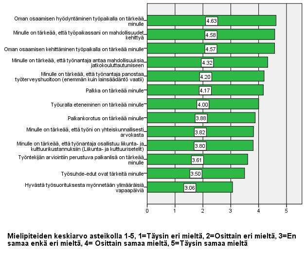 57 Palkka ja sen korotus eivät ole vastaajille kaikkein tärkeimpiä motivaatiotekijöitä.