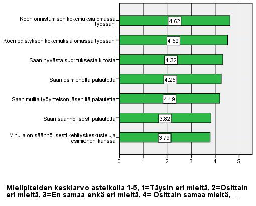 58 jille. Väittämä onnistumisen kokemuksista työssä saa keskiarvon 4,61 ja väittämä edistymisen kokemuksista työssä saa 4,51. (kuvio 14.