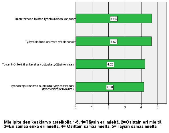 59 7.5 Henkilöstön työhalukkuus ja yhteistyö Vastaajat pitävät työkavereita ja työssä syntyvää henkeä tärkeänä motivaatiotekijänä. Tämän osa-alueen kaikkien väittämien keskiarvo on 4,42 (kuvio 11).