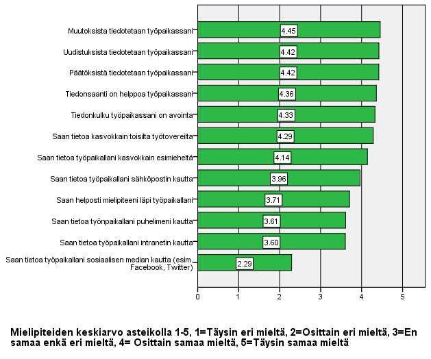 60 7.6 Sisäinen tiedotus Tärkeimpinä sisäisen tiedotuksen motivaatiotekijöinä vastaajat pitävät muutoksista ja uudistuksista tiedottamisen.