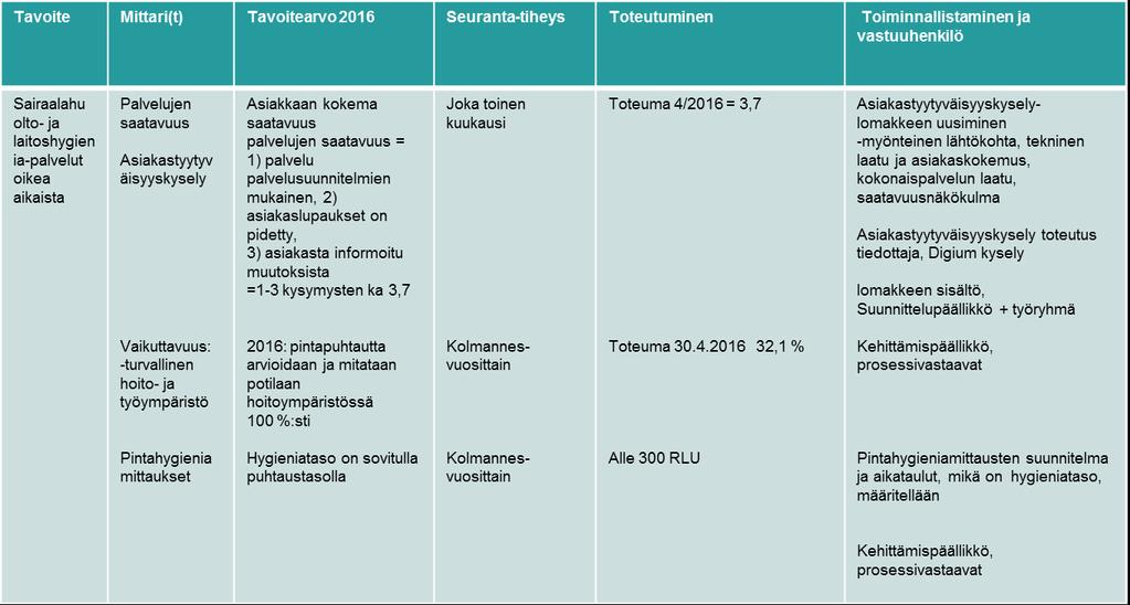 KUUKAUSIRAPORTTI 4/2016 6 (9) Toimenpiteet mahdollisten poikkeamien vuoksi HUS-Servisin ylitykseen johtavia poikkeamia arvioidaan ja etsitään uusia toimintatapoja kustannusten hillitsemiseksi.