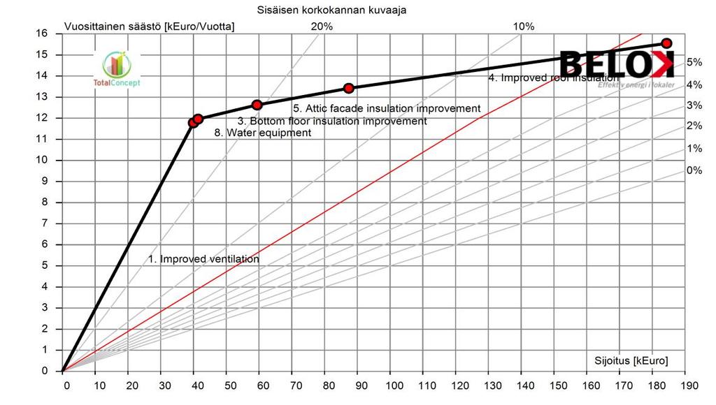 2,1 35 28 0,8 13 30 0,8 13 6 Improved facade insultaion 2) 142 2) 4 2) 45 2) Ei sisällytetty vaiheeseen 2 7 LED and valaistuksen säätö 34 0,2 3 Hylätty vaiheessa 2 8 Vesikalustus 9,5 1,1 18 1,4 1,1 3