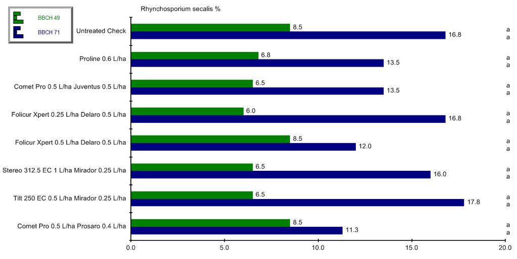 Efficacy evaluation of fungicides against brown Natural Resources Institute Finland 2015 rust and leaf