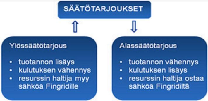 2.2.1 Säätösähkömarkkinat Suomen kantaverkkoyhtiö Fingrid ylläpitää säätösähkömarkkinoita, koska sillä ei ole omaa säätökapasiteettia tehotasapainon ylläpitämiseksi.