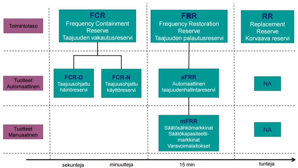 Alassäädön hinta on puolestaan halvimman käytetyn alassäätötarjouksen hinta, mutta kuitenkin aina enintään Elspot-markkinan Suomen aluehinta.