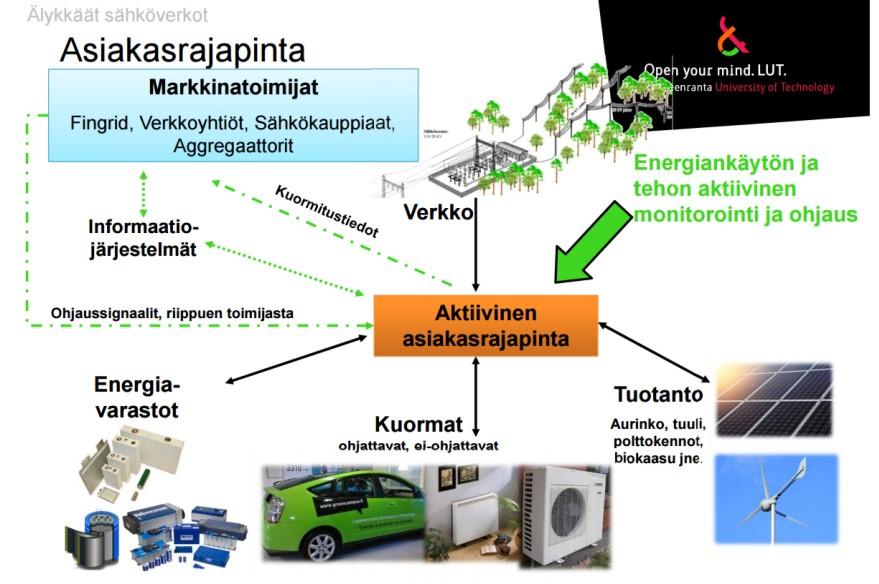 Käytännössä älyverkko tarkoittaa olemassa olevien sähköverkkojen älykkäämpää käyttöä.