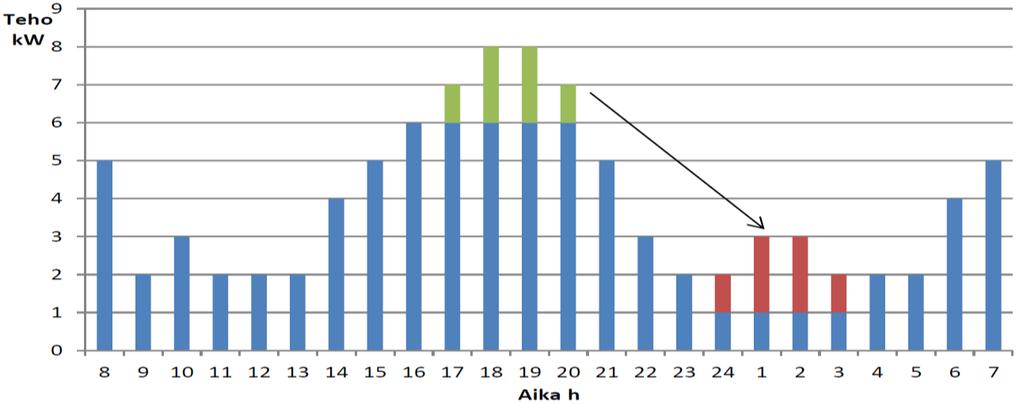 Markkinalähtöinen kysyntäjousto puolestaan tarkoittaa sitä, että sähkönkäyttäjä siirtää, vähentää tai lisää sähkönkäyttöään yksinomaan sähköverkon tehotasapainon hallintaa varten.