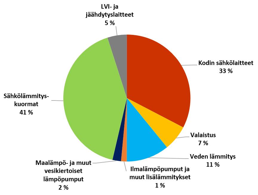 puolestaan tarkoittavat kuormia, joissa ei ole käytön ajankohdan kannalta joustovaraa tai joita ei voida käyttää sähköverkon taajuudenhallinnassa.