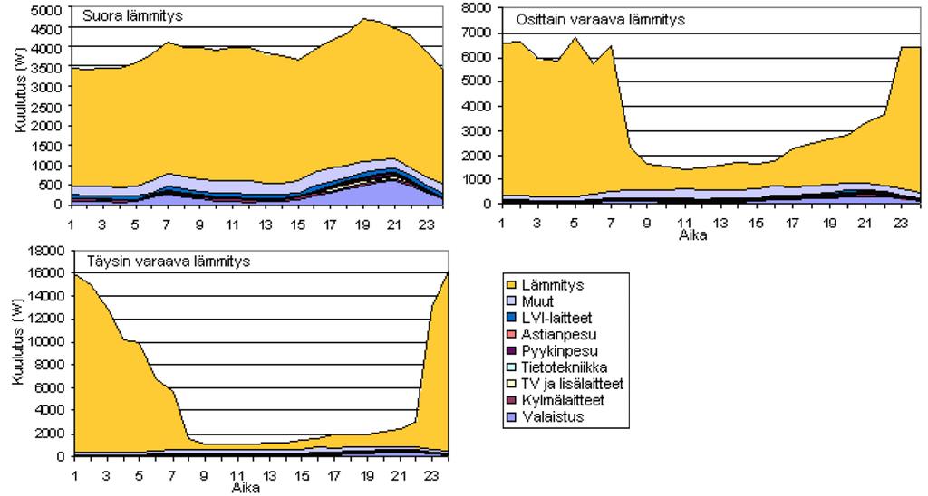 Kuva 4.4 Suoran, osittain varaavan sekä täysin varaavan sähkölämmitteisen omakotitalon esimerkkikuormitusprofiilit tyypillisenä talvipäivänä (Muokattu lähteestä: (ENETE 2010)) Kuvasta 4.