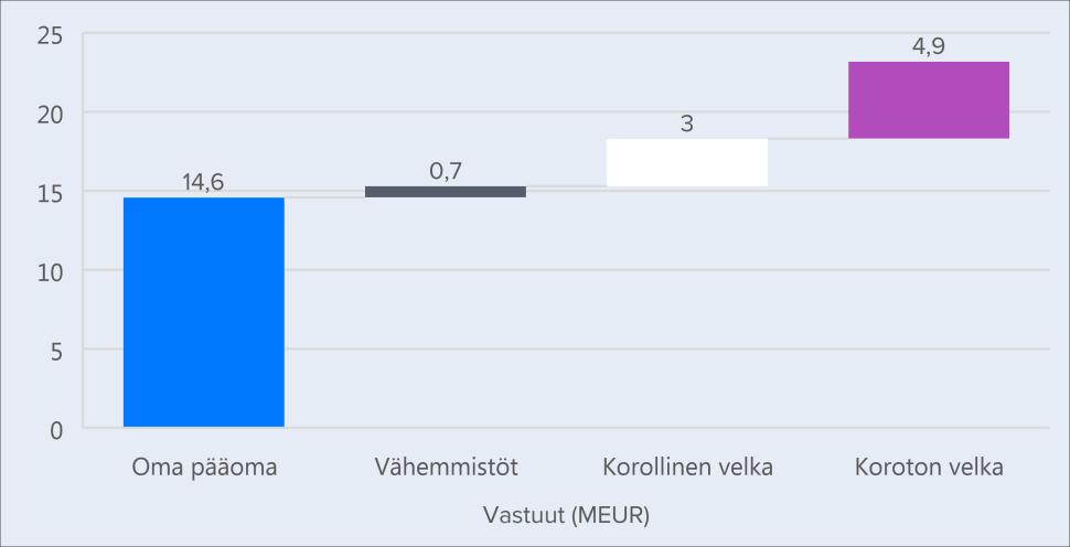 EUR Taloudellinen tilanne Taseen tunnuslukujen kehitys Oma pääoma ja ROE -% 90% 80% 70% 60% 50% 40%