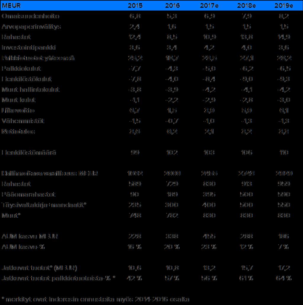 EUR MEUR 30 25 Ennusteet yhteenveto Liikevaihtoennusteet 20 15 10