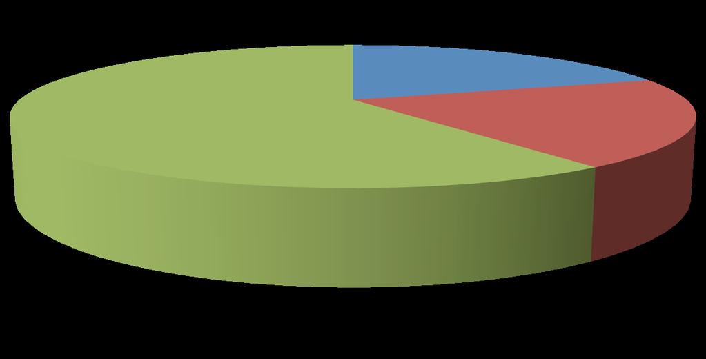 20 Vastaajista 20 % tiesi, että yli 300 suomalaista on elinsiirtojonoissa. (Kaavio 5.) Vastaajien käsitys Suomalaisten määrästä elinsiirtojonoissa 20 % 60 % 20 % Alle 300 300-499 500-1999 Kaavio 5.