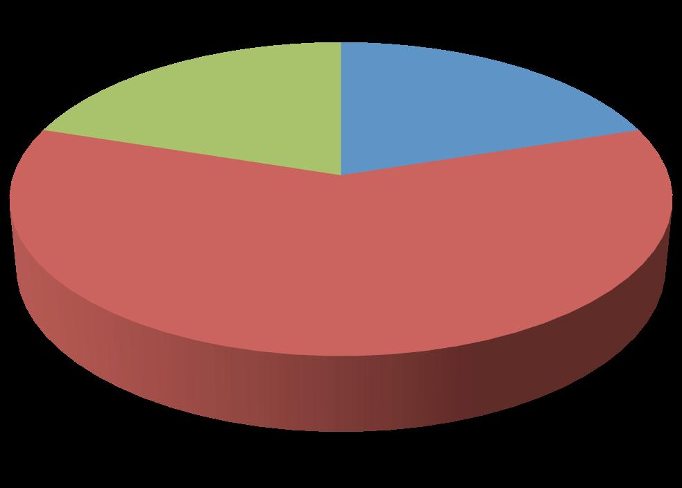 26 80 % vastaajista oli täysin tai jokseenkin samaa mieltä, että osastolla on selkeät ohjeet elinsiirtopotilaiden hoidosta. (Kaavio 16.) Osastollamme on selkeät ohjeet elinsiirtopo:laiden hoidosta.