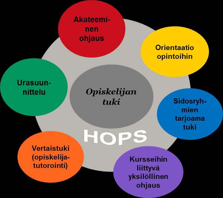 Opiskelijan tuki ja ohjaus Aalto ARTSissa 3