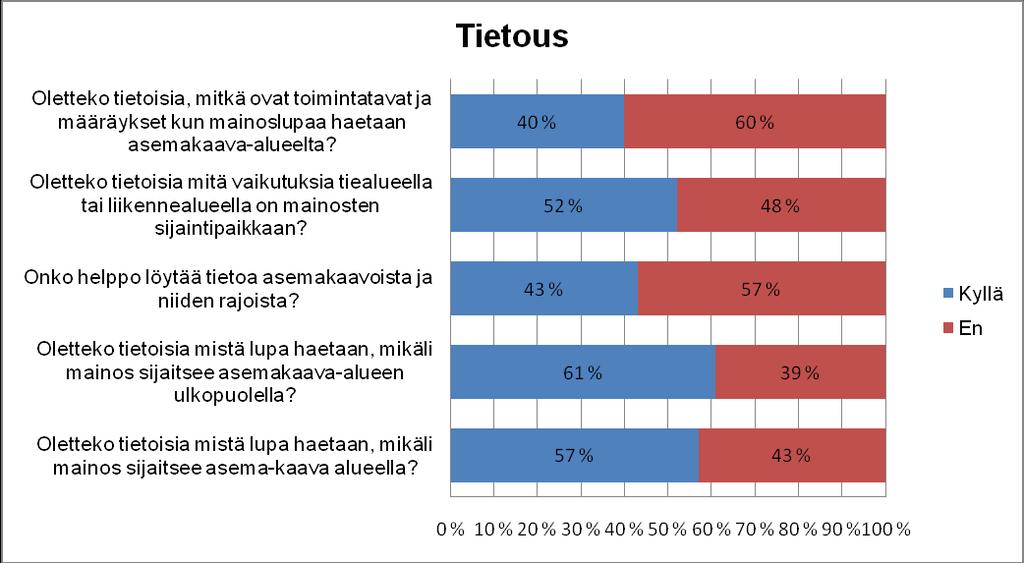 28 ni vastaajista oli kertonut muu -kohtaan enemmän, ja sieltä selvisi että hyvin merkittävä syy oli lupaviranomaisten vaihtuminen.