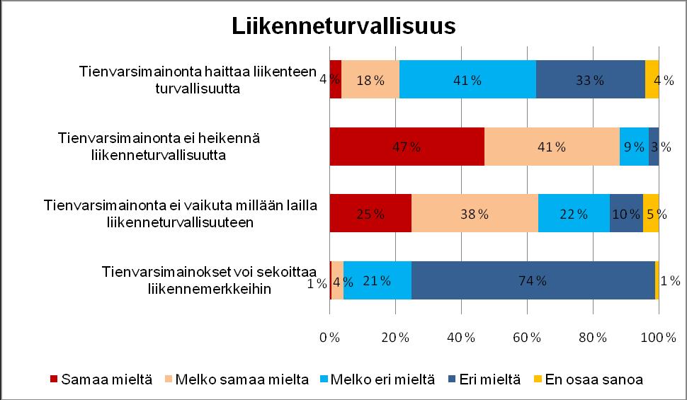 29 6.4 Mielipiteet tienvarsimainonnasta Kysyttäessä vastaajien mielipiteitä tienvarsimainonnasta, vastausten jakautumista vertailtiin myös vastaajaryhmien välillä (kunnat ja julkinen sektori,