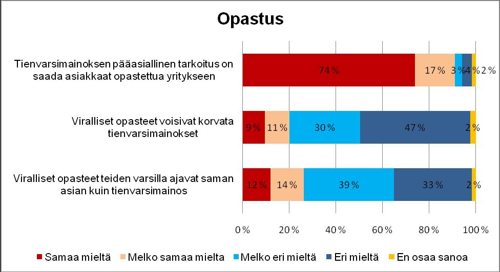 32 Kuvio 14. Opastus Selvä enemmistö vastaajista oli sitä mieltä, että tienvarsimainoksen pääasiallinen tarkoitus on saada asiakkaat opastettua yritykseen (kuvio 14).