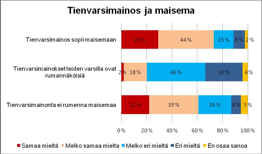 33 Kuvio 15. Tienvarsimainos ja maisema Vastaajista 76 % koki etteivät tienvarsimainokset ole rumannäköisiä, ja lähes yhtä moni oli sitä mieltä että mainokset jopa sopivat maisemaan (kuvio 15).