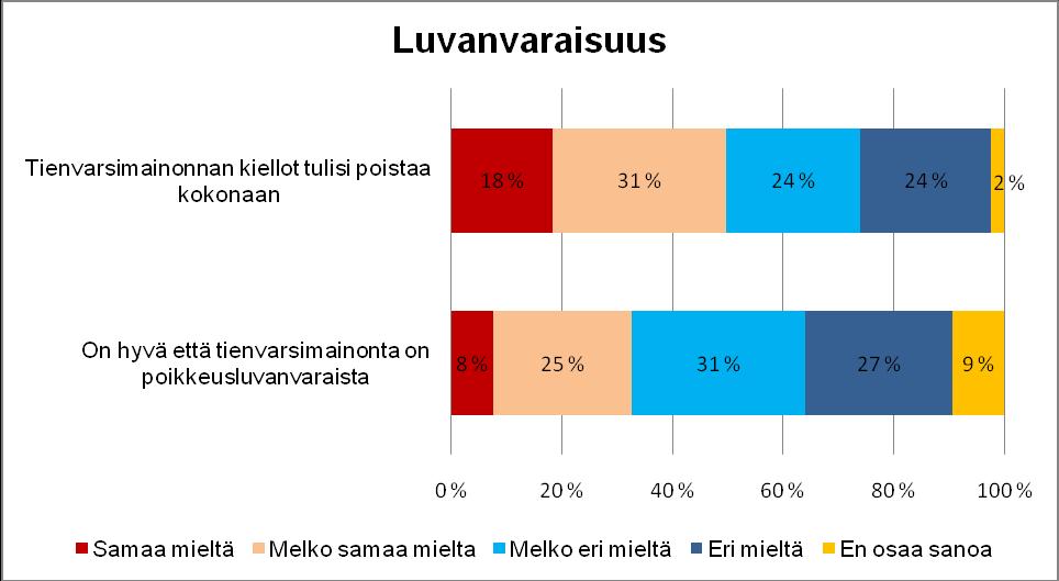 36 Kuvio 18. Luvanvaraisuus Kun kysyttiin, tulisiko tienvarsimainonnan kiellot poistaa kokonaan, mielipiteitä oli niin puolesta kuin vastaan (kuvio 18).