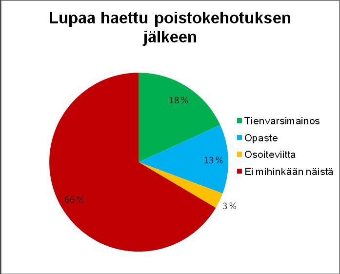 39 6.5 Luvan hakeminen poistokehotuksen jälkeen Kuvio 21.