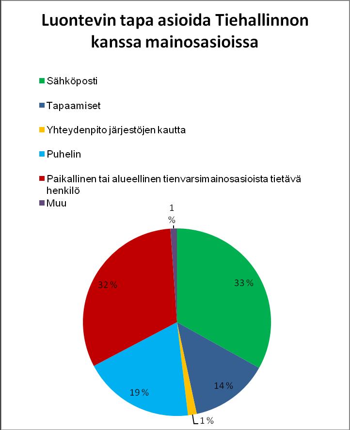 40 6.6 Asiointi Tiehallinnon kanssa Kuvio 22.