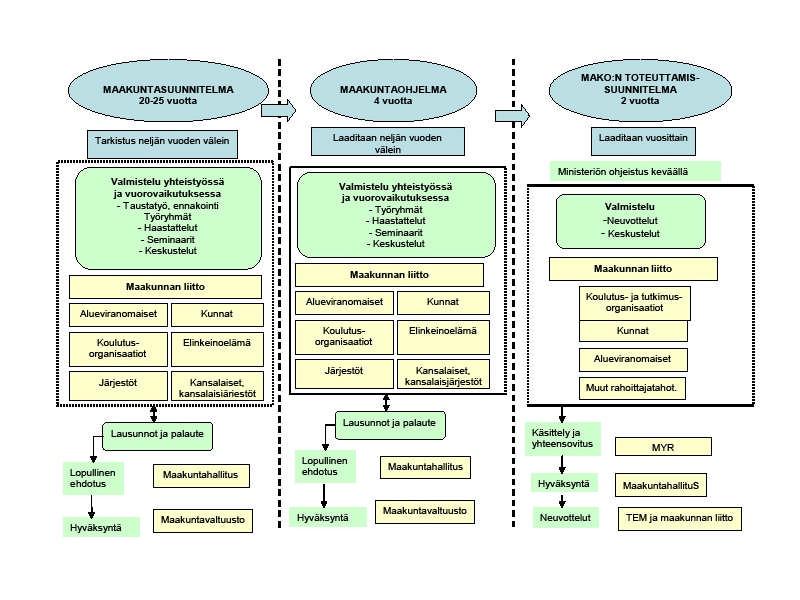 2.1 Maakunnan yleinen kehittäminen Maakuntien suunnittelujärjestelmä sisältää kolmivaiheisen menettelyn, jossa maakuntasuunnitelma (20-30 vuotta), maakuntaohjelma (4 vuoden jakso) ja