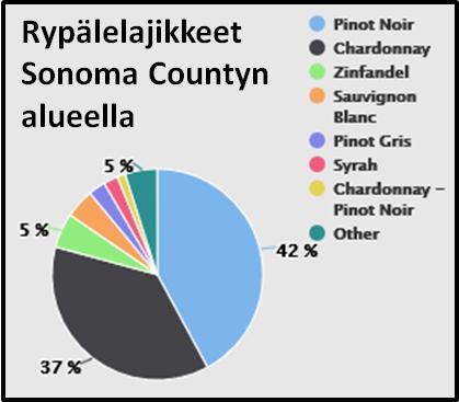 Chardonnay -lajike : Russian River Russian River-niminen joki virtaa alueelle luoteesta ja kääntyy kulkemaan lounaiseen suuntaan kohti Tyynen Valtameren rantaa.