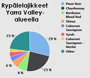 Chardonnay -lajike : Yarra Valley Yarra Valleyn vanhimmat viinitarhat on istutettu v. 1838.