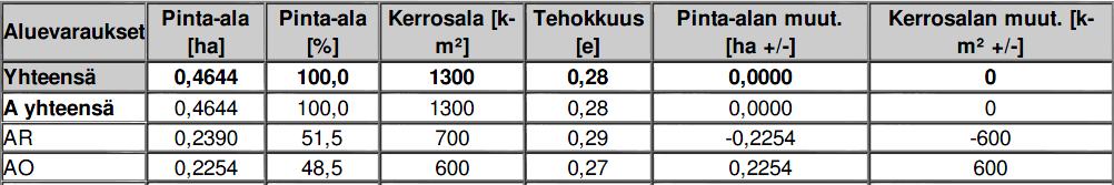 17:102 / KORTENIITTY, KORTENIITYNTIE 23-29 / ASEMAKAAVASELOSTUS 18.5.2017/ 17.3.2017 (13) 4 
