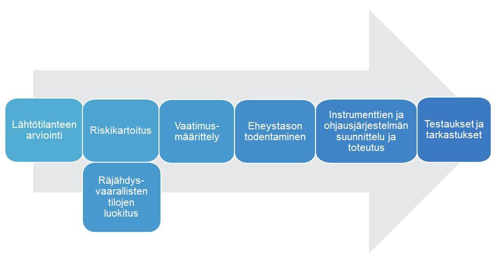 16 Kuva 4.1 Turva-automaation työvaiheet Kuvassa 4.2 on liitteenä 1 olevan ohjeistuksen sisällysluettelo.