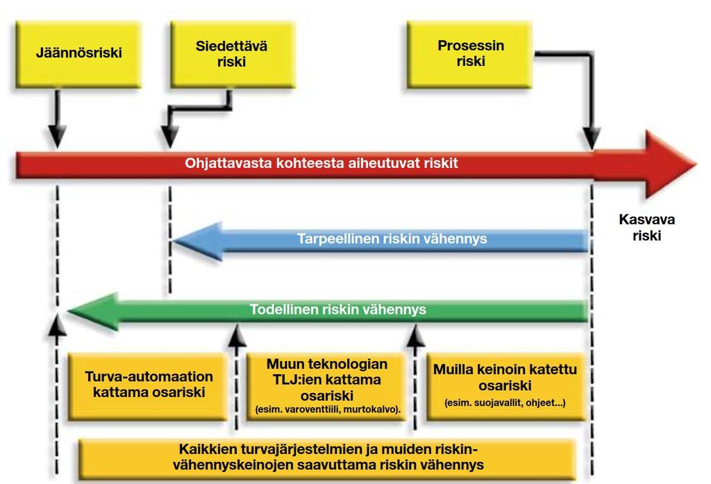 2 TURVALLISUUTEEN LIITTYVÄT JÄRJESTELMÄT 6 Turvallisuuteen liittyviä järjestelmien (TLJ) tarkoitus on parantaa turvallisuutta.