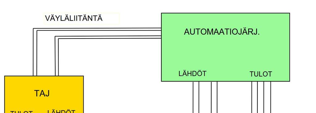 8 Suojaus TAJ (SIS) TET (SIL) TLJ (SRS) Ohjattava kohde saatetaan turvalliseen tilaan pakkoohjauksella eli suojauksella. (engl. Protection). Turva-automaatiojärjestelmä (engl.