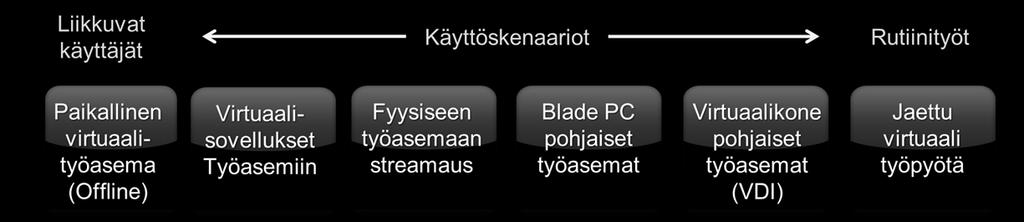 Rahkonen Janne OPINNÄYTETYÖ 8 3.2.1. Järjestelmän kokoonpano Citrix XenDesktopilla voidaan rakentaa neljä erilaista työasema-arkkitehtuuria.