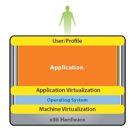 Rahkonen Janne OPINNÄYTETYÖ 13 mukaa, kun käyttäjät kirjautuvat verkkoon. Kuvassa 8 esitetään työasemavirtualisoinnin kerrokset VMwaressa.