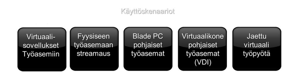 Rahkonen Janne OPINNÄYTETYÖ 14 3.3.1. Järjestelmän kokoonpano VMwarella voidaan rakentaa kolme erilaista työasema-arkkitehtuuria.