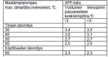 11 Q out = lämpöpumpun tuottama lämmitysenergia Q Elec = lämpöpumpun kompressorin ja apulaitteiden käyttämä energia SPF-luku eli vuosihyötysuhde määritellään, jotta pystyttään paremmin vertailemaan