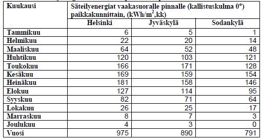 23 Taulukko 3. Säteilyenergiat paikkakunnittain (Heimonen 2011, 15.