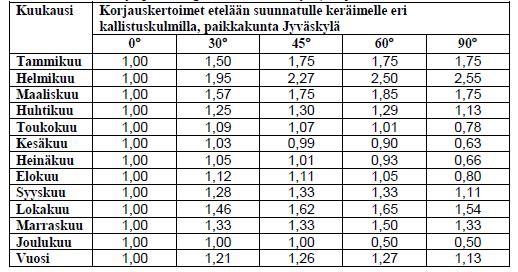 24 laitteen pinnan välille. Energiantuotannon kannalta ideaali tulokulma on 0 astetta, jolloin säteily osuu kohtisuorassa laitteen pintaan.