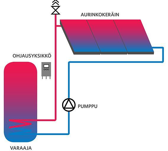 25 Kuvio 9. Aurinkojärjestlemän laitteisto (Aurinkolämpöjärjestelmät 2017.